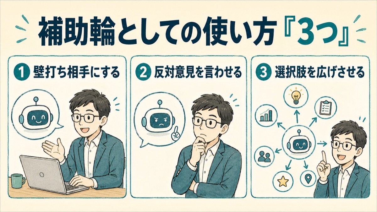 AIを考える補助輪として使う3つの方法を示した図。①壁打ち相手にする、②反対意見を言わせる、③選択肢を広げさせる