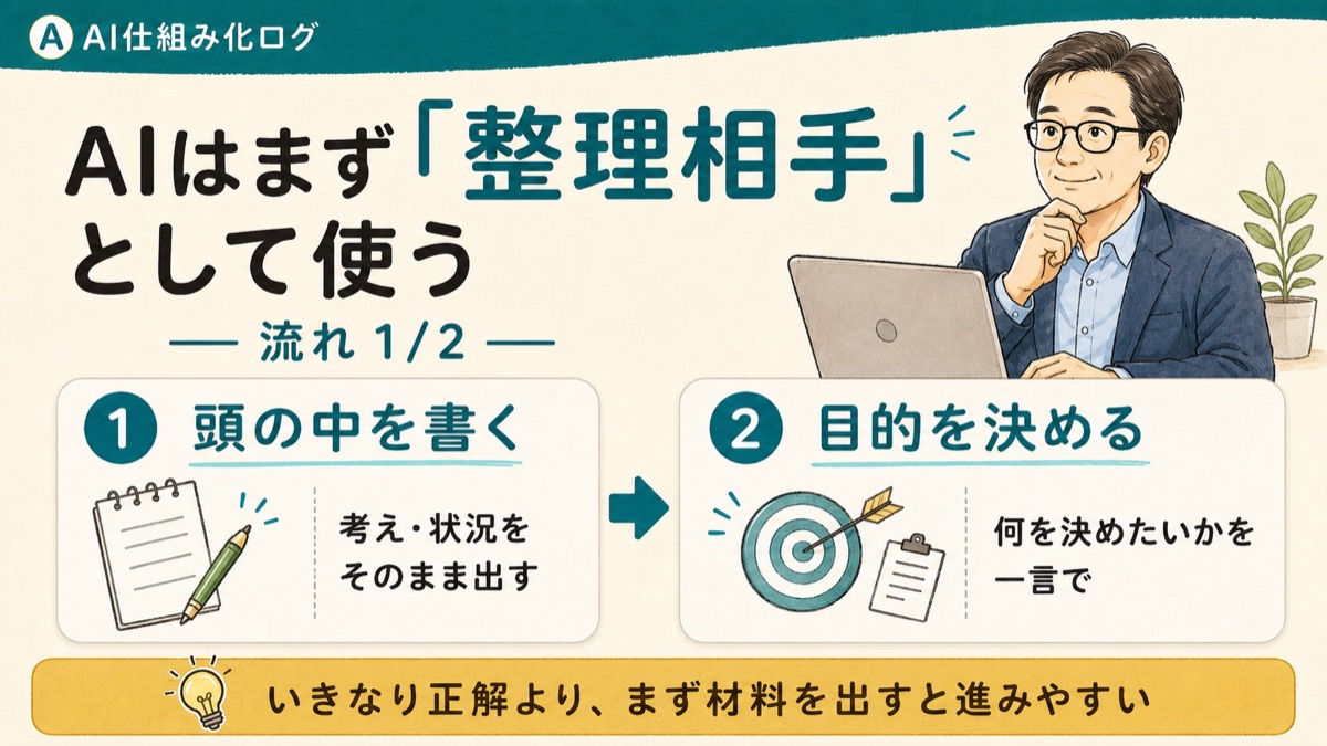 AIを仕事で使うなら、正解を求めるより考えを整理する相手として使う流れを示した図解(前半)