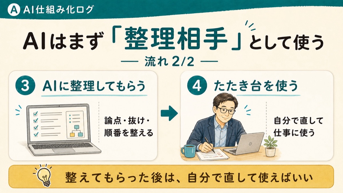 AIを仕事で使うなら、正解を求めるより考えを整理する相手として使う流れを示した図解(後半)