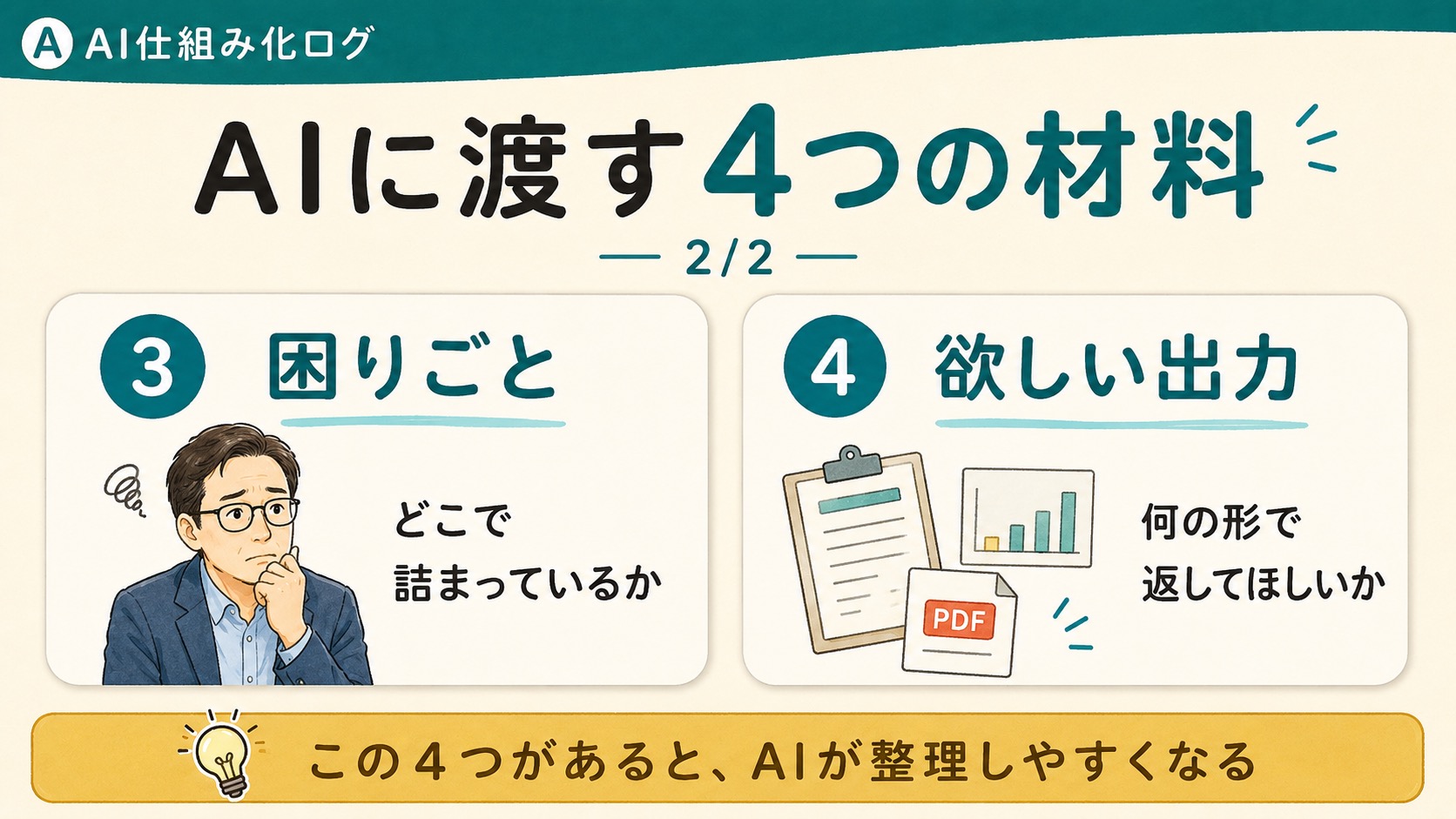 AIに渡すと整理しやすい4つの材料として、困りごとと欲しい出力を示した図解