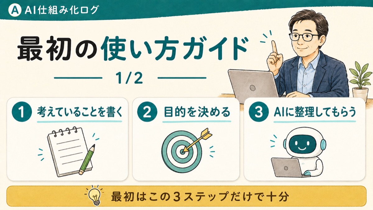 AI仕事術の最初の流れとして、考えていることを書く、目的を決める、AIに整理してもらうまでを示した図解