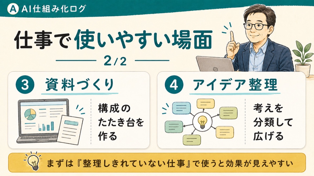 資料づくりとアイデア整理など仕事でAIを使いやすい場面を示した図解