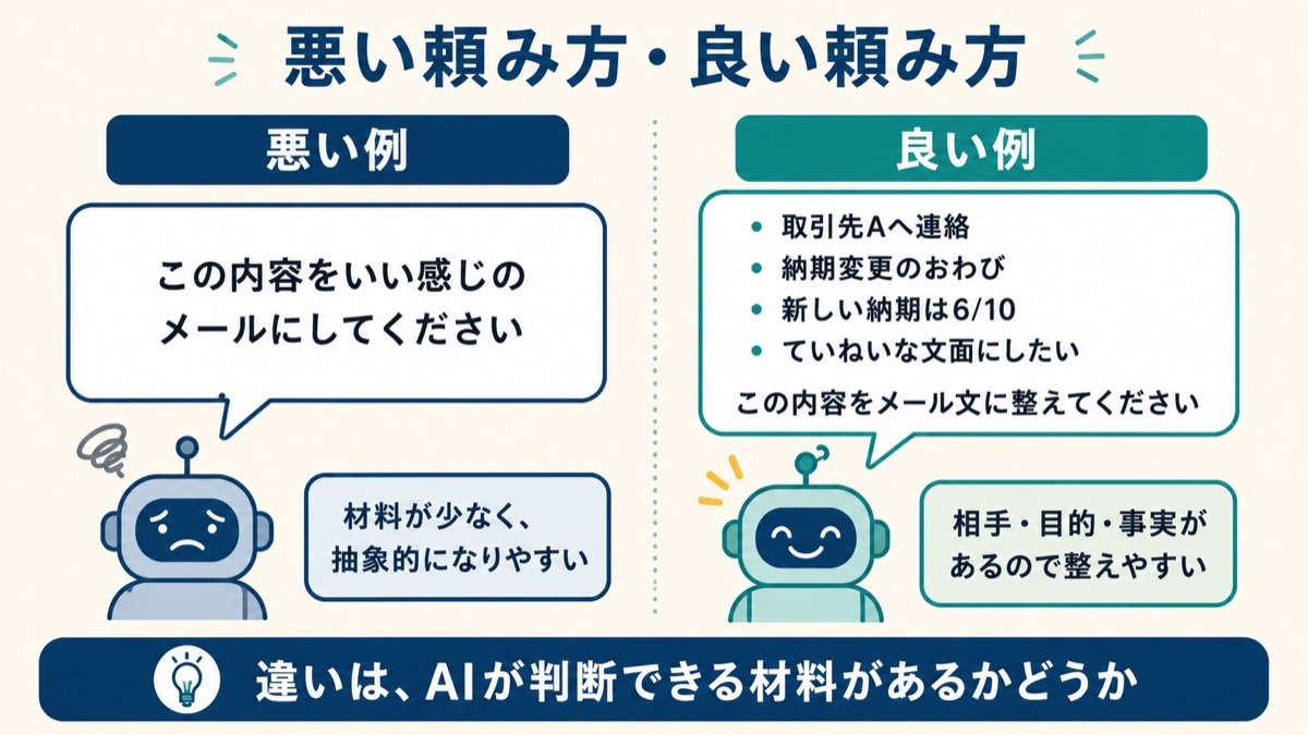 AIに文章を整えてもらうときの悪い頼み方と良い頼み方を比較した図