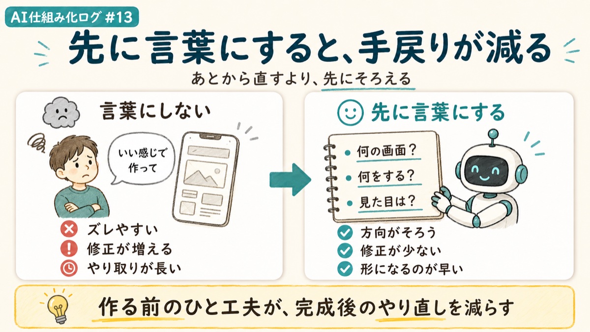 先に言葉にすると手戻りが減る。言葉にしない場合はズレやすく修正が増える。先に言葉にすると方向がそろい形になるのが早い