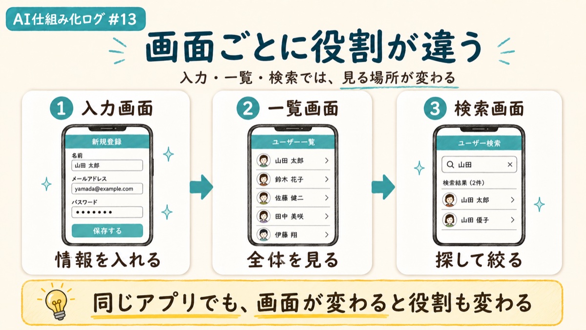 画面ごとに役割が違う。入力画面は情報を入れる、一覧画面は全体を見る、検索画面は探して絞る