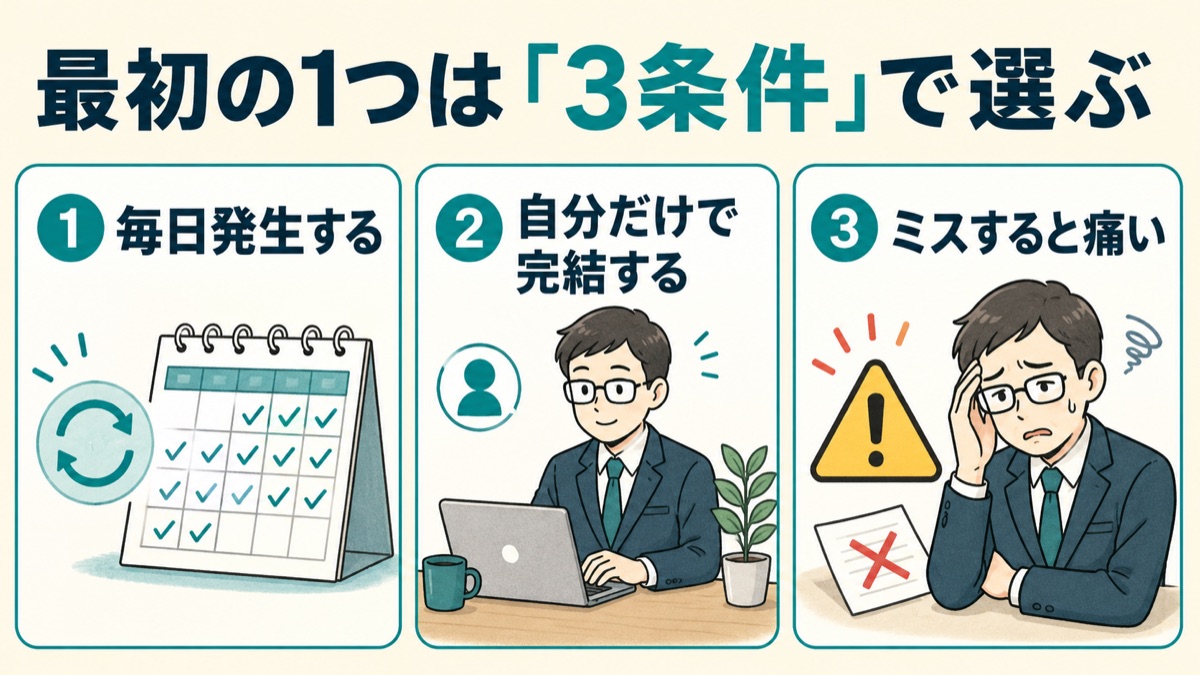 最初に消す面倒の選び方を示した図。毎日発生する、自分だけで完結する、ミスをすると痛い、の3条件で絞り込む