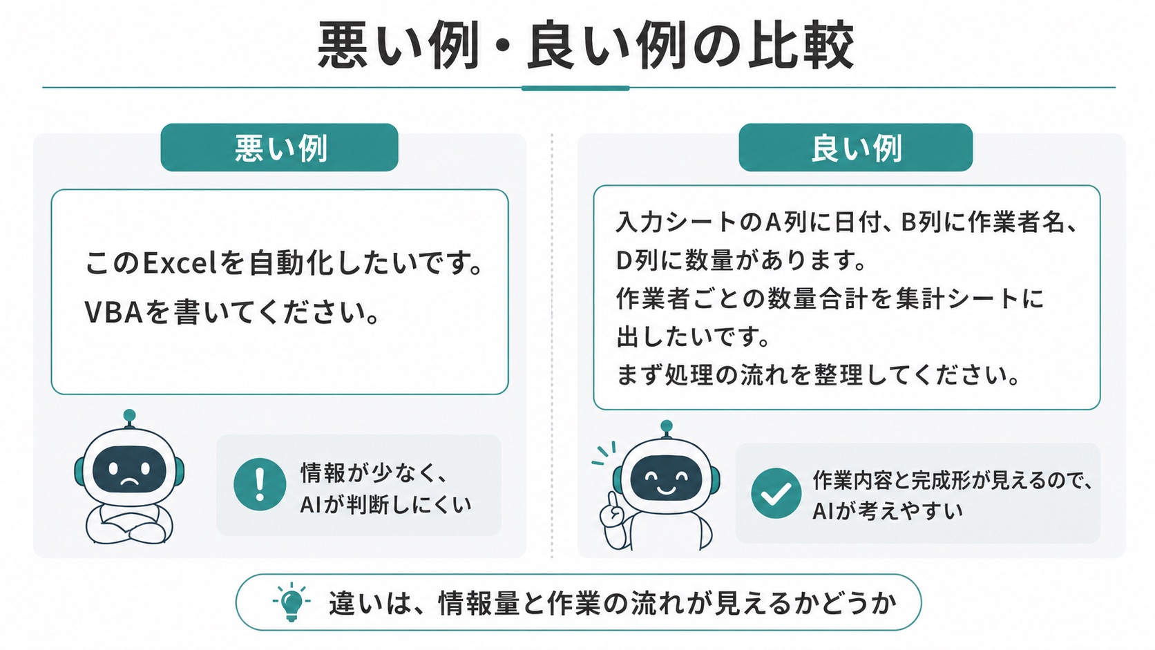 Excel作業をAIに相談するときの悪い例と良い例を左右で比較した図。左側には「このExcelを自動化したいです。VBAを書いてください」という情報の少ない依頼文があり、右側には表の列構成、現在の作業、困りごと、理想の出力、まず処理の流れを整理してほしいという具体的な依頼文が示されている。AIへの相談では、単にVBA作成を頼むよりも、作業内容と完成形を伝えることが重要だと説明している。