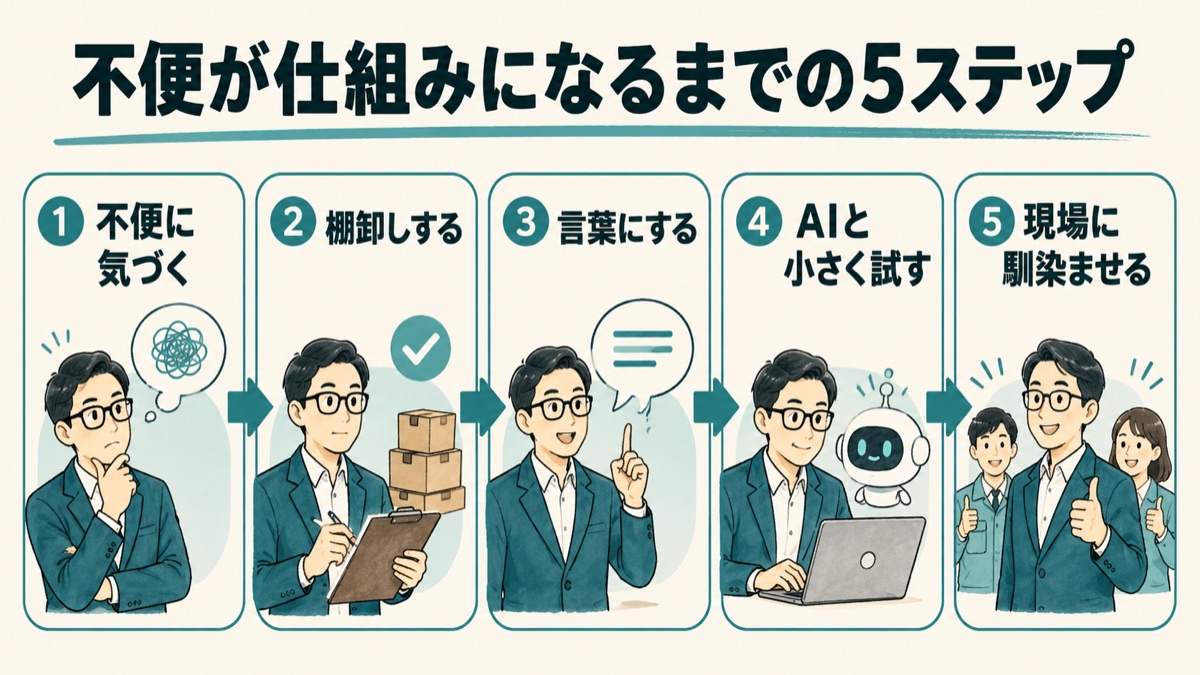 現場の不便がAIで仕組みに変わるまでの5ステップを示した図。①不便に気づく、②棚卸しする、③言葉にする、④AIと小さく試す、⑤現場に馴染ませる