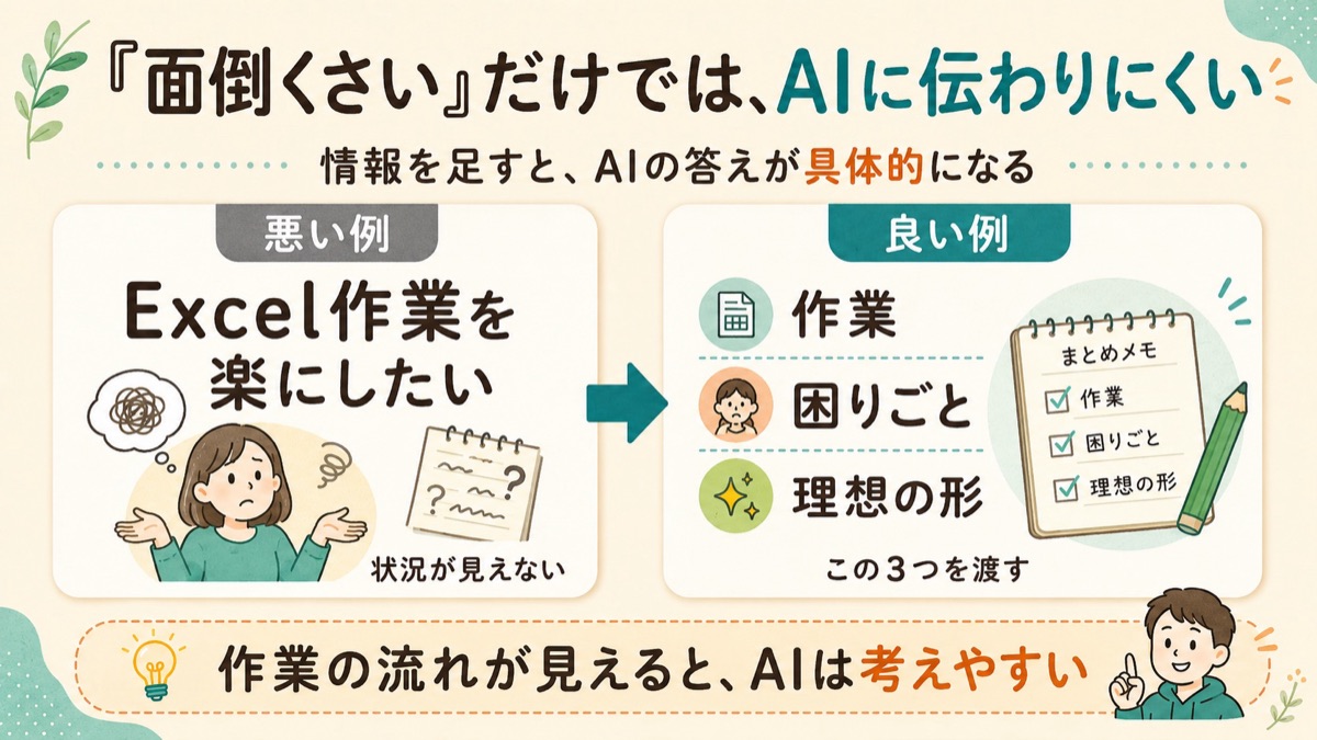 「面倒くさい」だけではAIにうまく伝わらない。悪い伝え方と良い伝え方の比較。悪い例は情報が少なく状況が見えない、良い例は作業の流れ・問題・理想が分かる図解