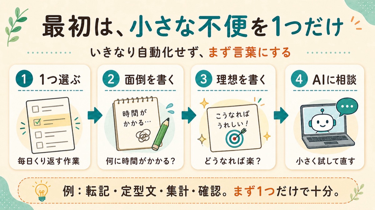 最初は小さな不便を1つ言葉にするだけでいい。不便を1つ選ぶ、何が面倒か書く、どうなれば楽か書く、AIに相談する、小さく試す。よくある不便の例として転記・定型文・集計・確認を挙げた図解