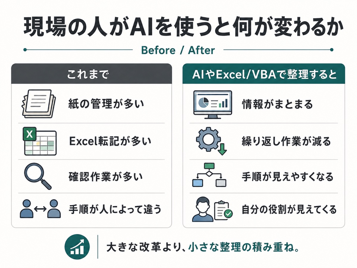 現場の人がAIを使う前と後の変化を比較した図解