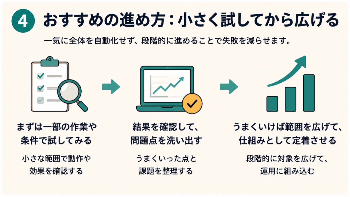 自動化を一気に進めず、一部で試し、結果を確認し、範囲を広げる流れを示した図解