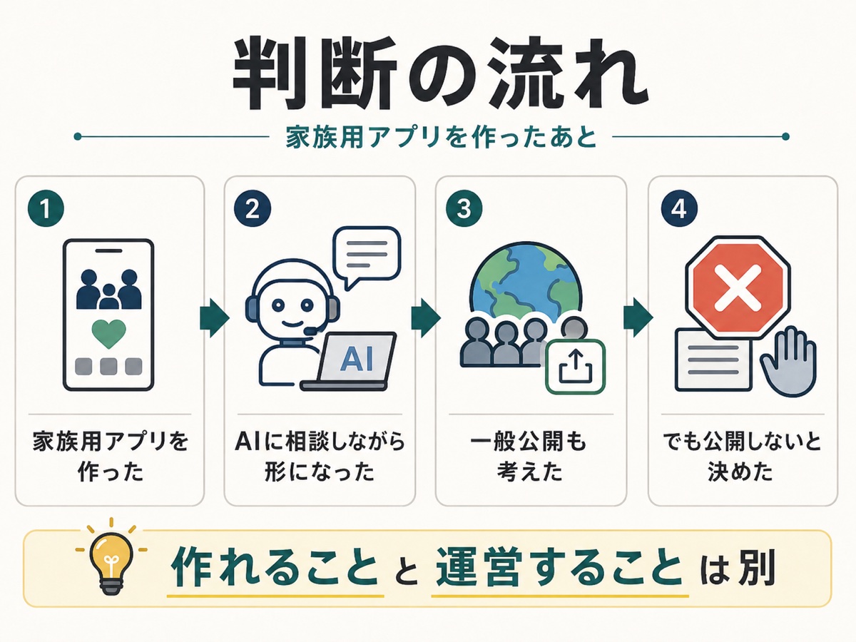 家族用アプリを作ったあと一般公開を考えたが公開しないと決めた判断の流れ