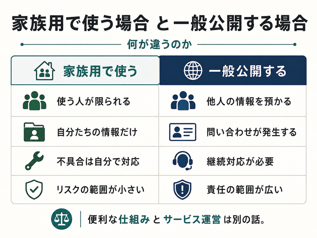 家族用で使う場合と一般公開する場合の違い。使う人、扱う情報、対応範囲、責任範囲の違いを比較した図解