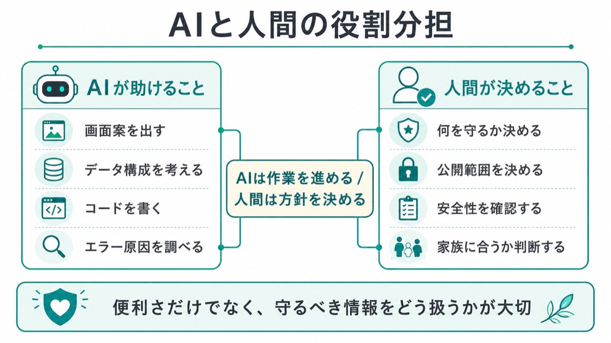 AIと一緒に家族用の記録アプリを作るときの役割分担を示した図。左側にはAIの役割、右側には人間の役割が並んでいる