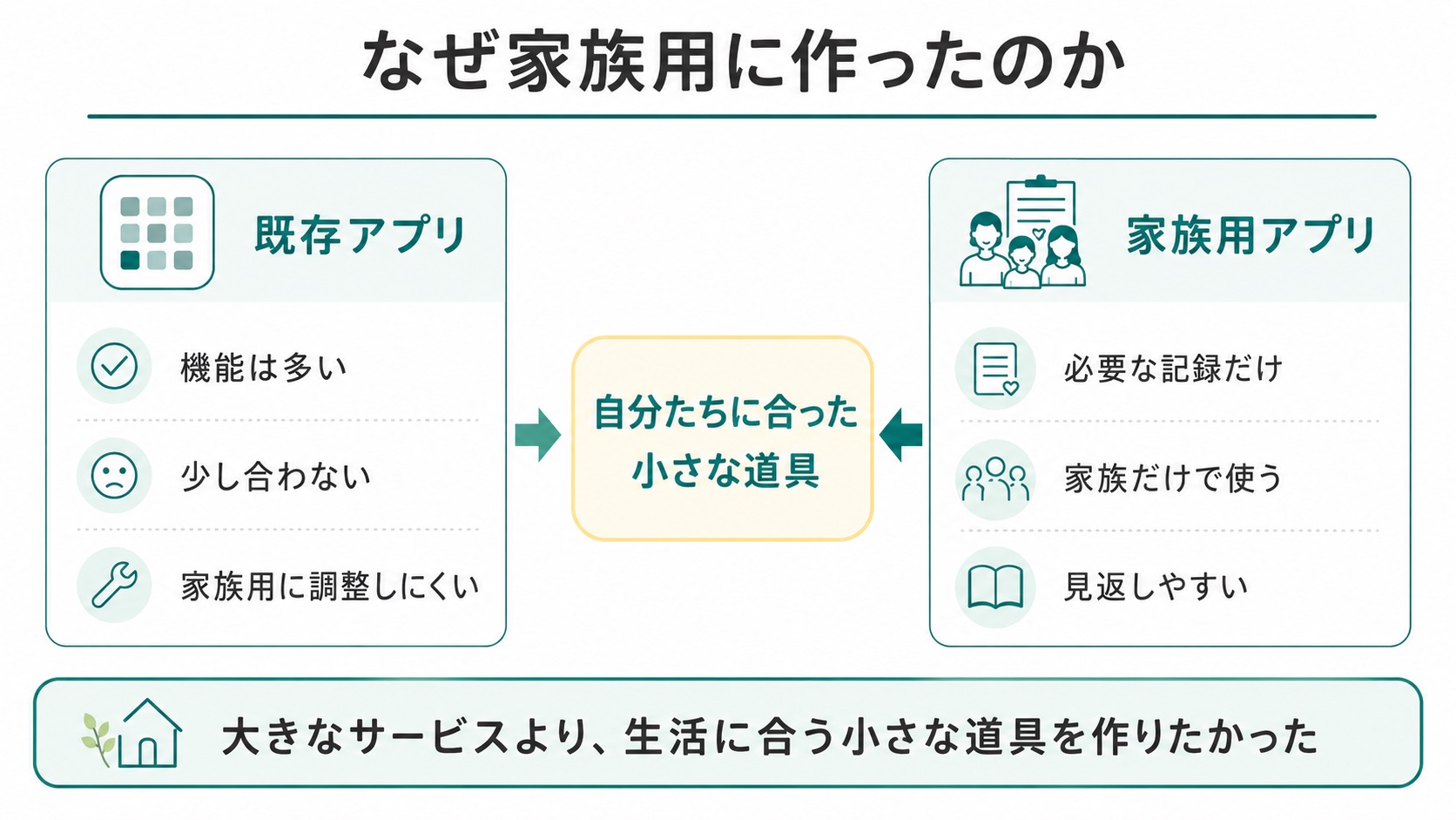 家族用の記録アプリを既存アプリではなく自分たち用に小さく作る理由を示した図。左側には既存アプリの特徴、右側には家族用アプリの特徴が並んでいる