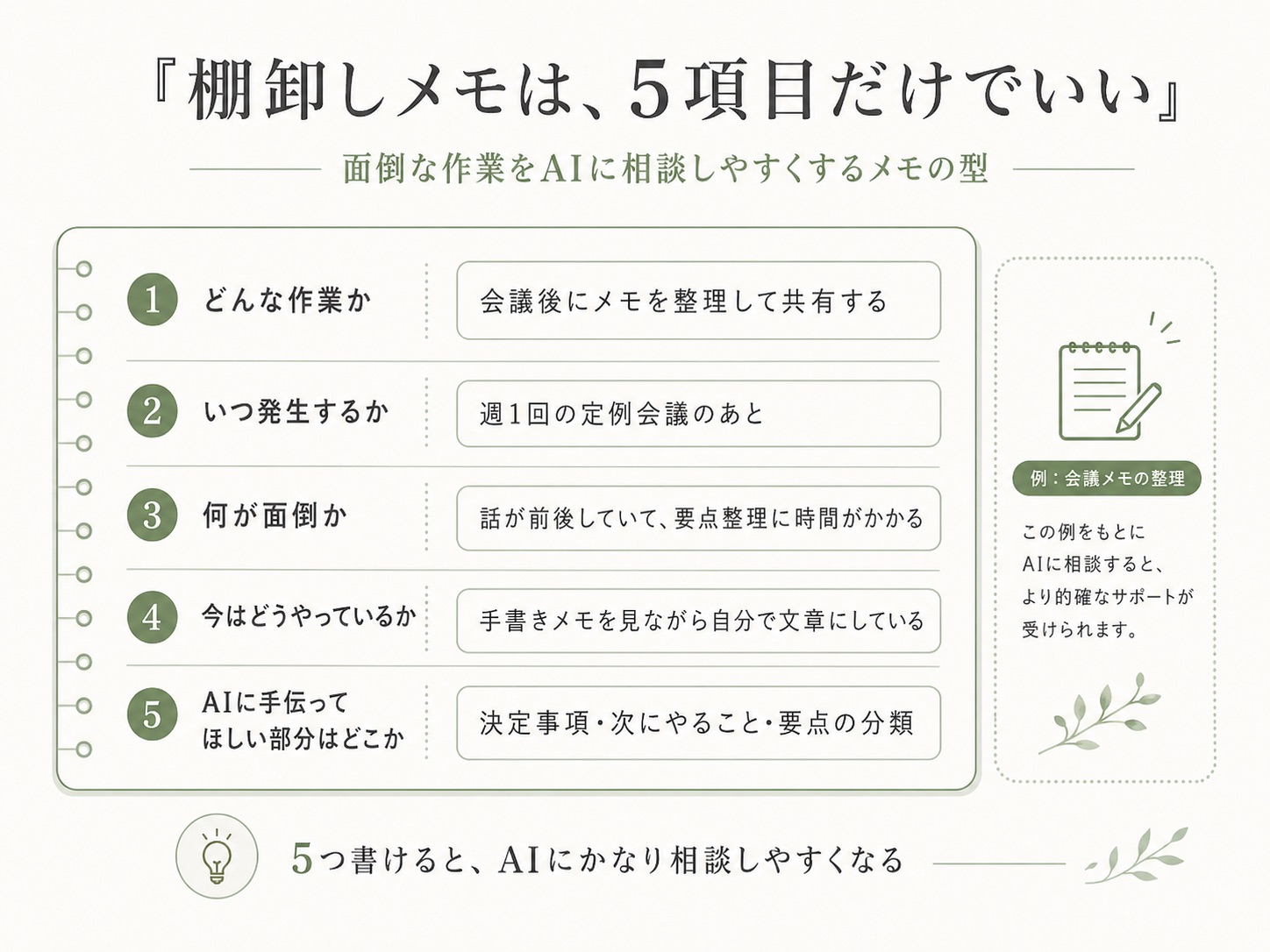 「棚卸しメモは、5項目だけでいい」面倒な作業をAIに相談しやすくするメモの型。1.どんな作業か:会議後にメモを整理して共有する、2.いつ発生するか:週1回の定例会議のあと、3.何が面倒か:話が前後して要点整理に時間がかかる、4.今はどうやっているか:手書きメモを見ながら自分で文章化、5.AIに手伝ってほしい部分はどこか:決定事項・次にやることの分類。5つ書けると、AIにかなり相談しやすくなる