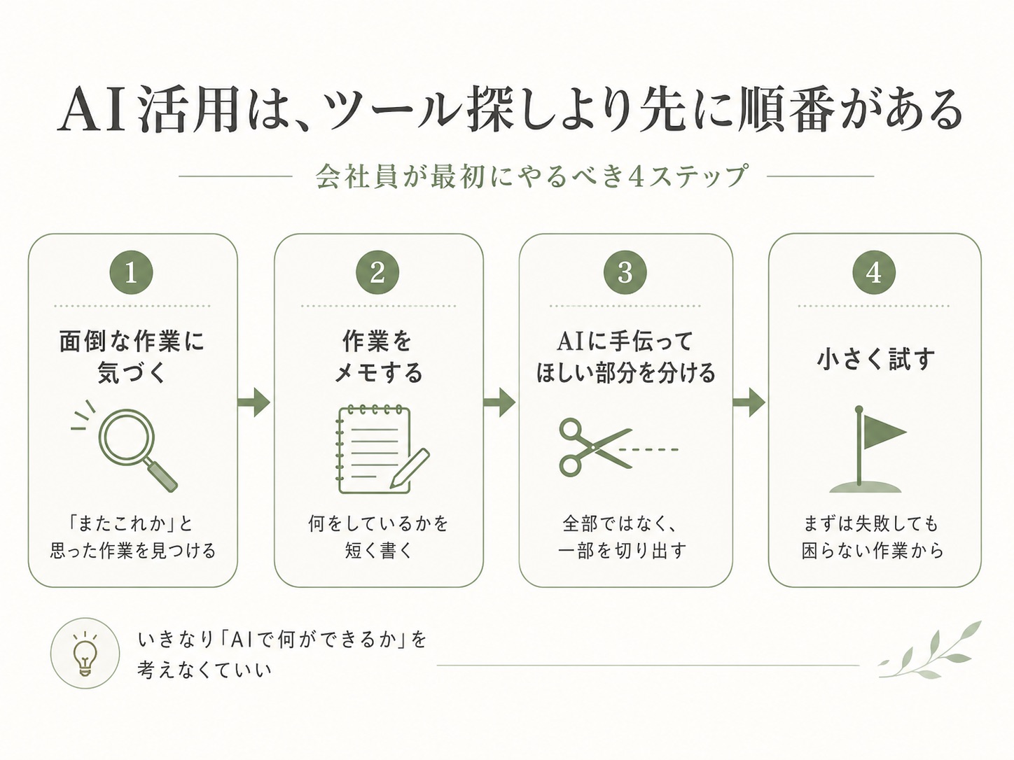 AI活用は、ツール探しより先に順番がある。会社員が最初にやるべき4ステップ:面倒な作業に気づく、作業をメモする、AIに手伝ってほしい部分を分ける、小さく試す。いきなり「AIで何ができるか」を考えなくていい