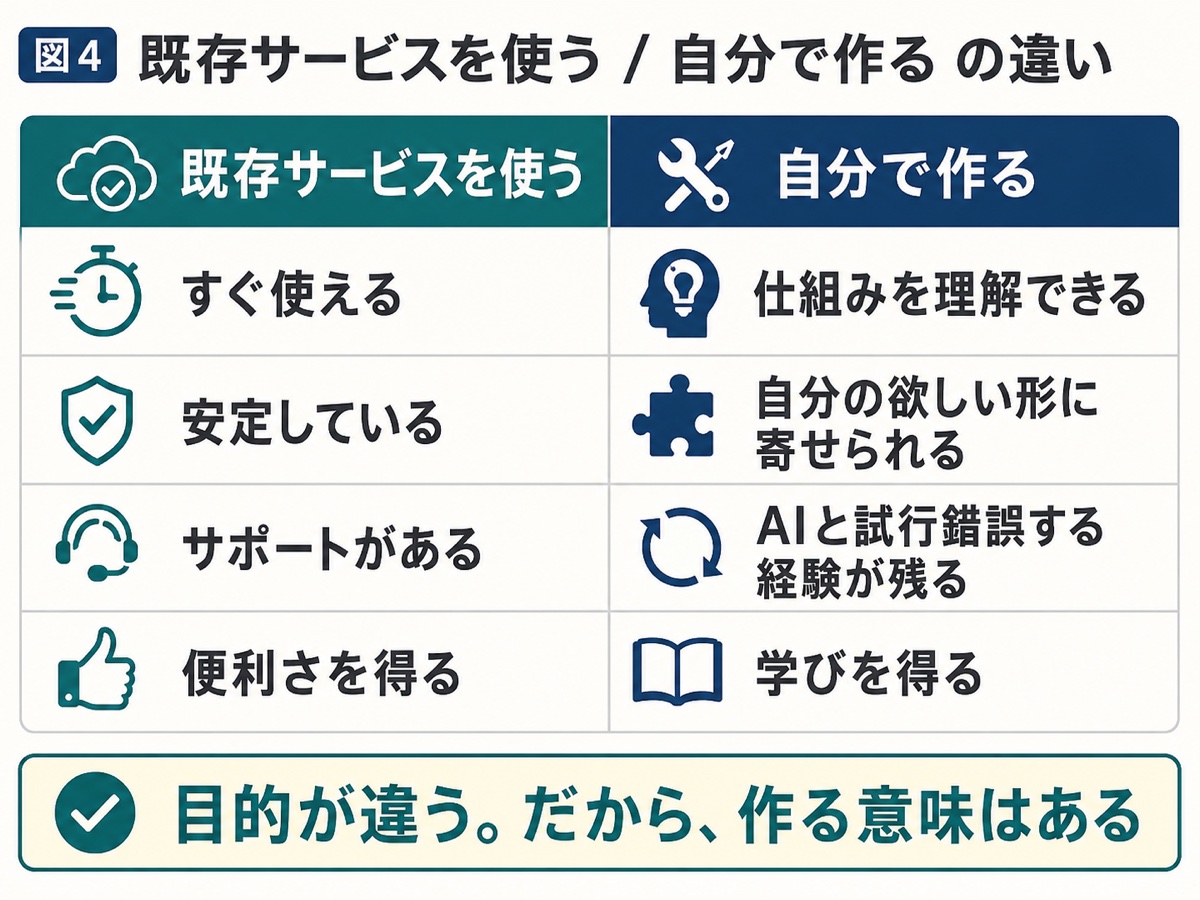 既存サービスを使う場合と自分で作る場合の違いを比較した図解