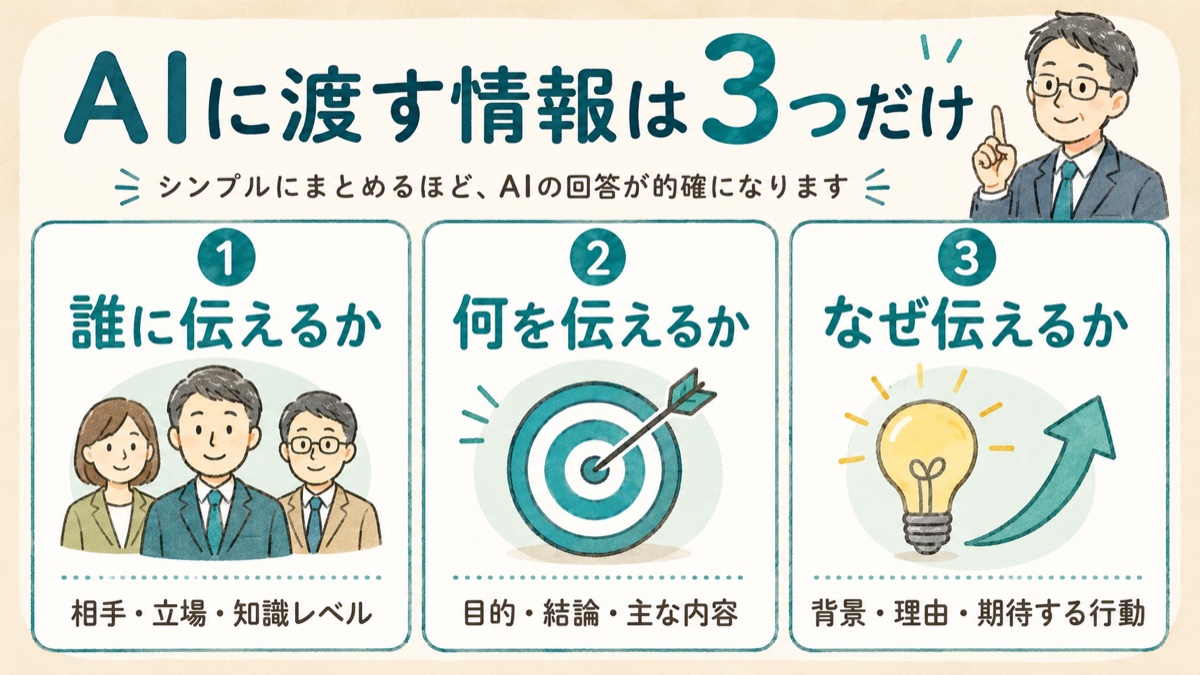 AIに渡す情報は、誰に伝えるか・何を伝えるか・なぜ伝えるかの3つだけでよいことを示す図