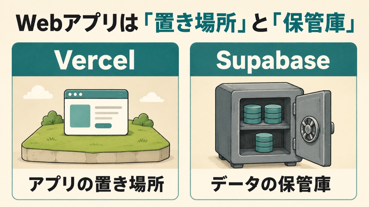 Webアプリの基本構造を示した図。アプリ本体を置く場所(Vercelなどのホスティング)と、データを保管する場所(Supabaseなどのデータベース)の2つの役割に分かれている