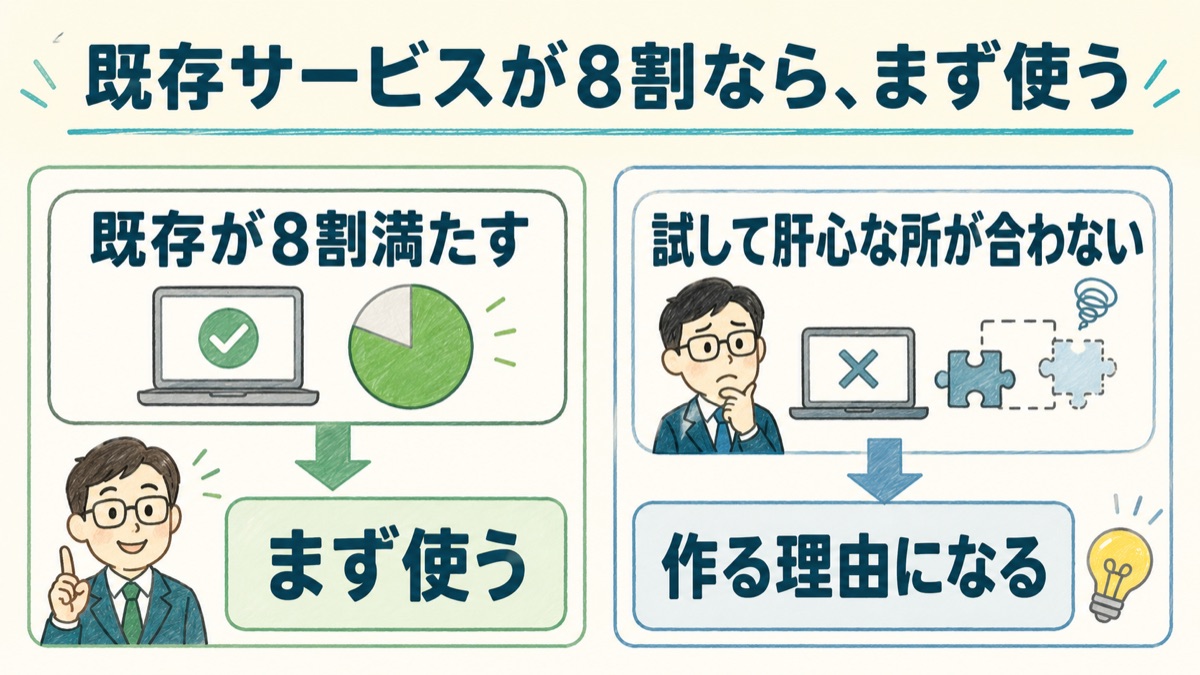 作る前の最初の判断を示した図。既存サービスが8割満たすならまず使う。試して肝心な部分が合わないと確認できたら、それが作る理由になる