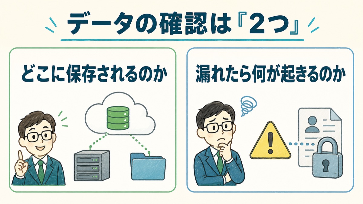データについて作る前に確認する2点を示した図。データはどこに保存されるのか、漏れたら何が起きるのか。痛みの大きさで必要な対策が変わる