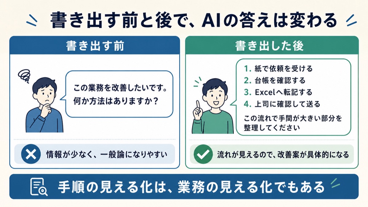 作業手順を書き出す前と後で、AIの答えがどう変わるかを比較した図